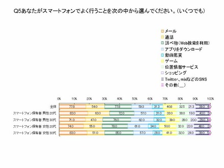 あなたがスマートフォンでよく行うことを選んでください（NHN Japan調べ）