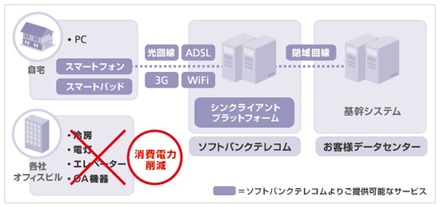 「ホワイトクラウドデスクトップサービス」の提供イメージ図
