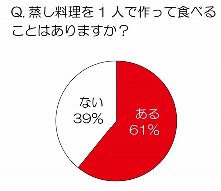 蒸し料理を1人で作って食べることはありますか？