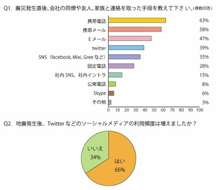 「震災発生直後の連絡方法」「震災後のソーシャルメディアの活用頻度」