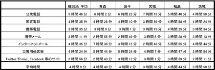 被災地における家族や友人と最初に連絡が取れた時間（連絡手段別）