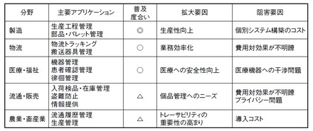 表1 RFID応用分野における普及度合いと拡大・阻害要因