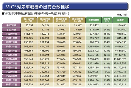 VICS対応車載器の出荷台数推移