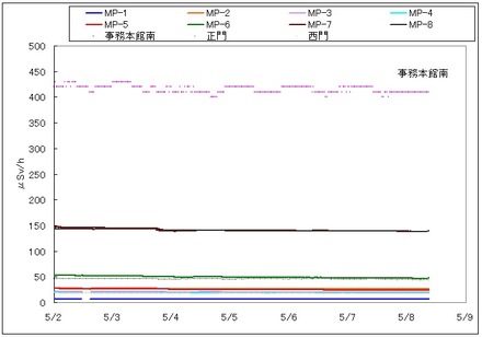 福島第一原子力発電所構内での計測データ