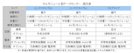 セルモジュール型センター諸元表