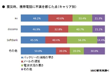 震災時、携帯電話に不満を感じた点