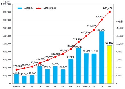 契約数の推移