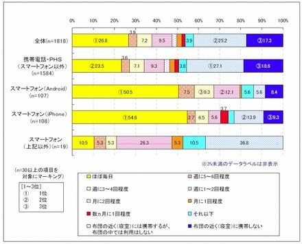 布団のなかでの携帯電話/スマートフォンの利用状況について（デバイス別）