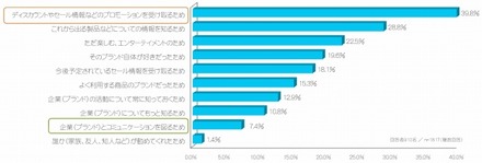 企業のTwitterアカウントをフォローした理由