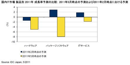 国内IT市場 製品別 2011年 成長率予測の比較