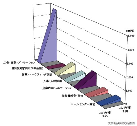 ビジネス向け業務分野別ライブ映像配信サービスの市場規模予測