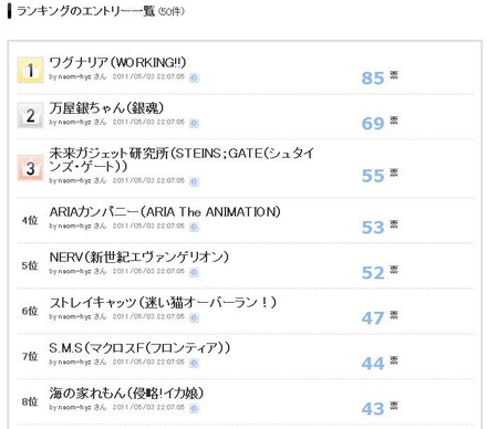 1位になったのは「WORKING!!」に登場する架空のファミレス「ワグナリア」。「銀魂」は2位に