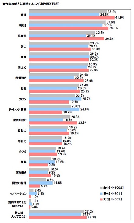 今年の新人に期待すること（複数回答可）