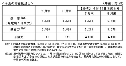 東電が発表した夏期の需給見通し