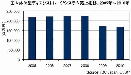 国内外付型ディスクストレージシステム売上推移、2005年～2010年
