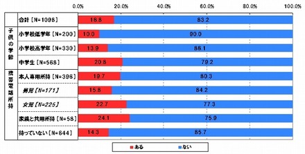 あなたは小学生・中学生のお子様が通う学校の「学校裏サイト」を検索したこと・探したこと・調べたことはありますか。【単一回答形式】