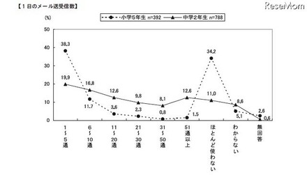 中学生の6割がチェーンメールの受信経験あり…日本PTA協議会調べ 1日のメール送受信数