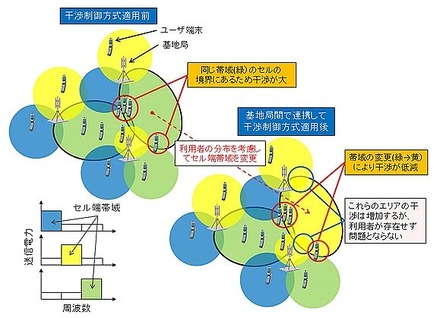 あらたに開発された干渉制御方式の動作概要