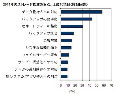 ストレージ投資の重点