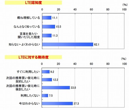 LTE認知度・普及期待度