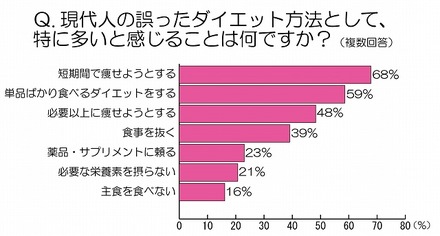 現代人の誤ったダイエット方法として、とくに多いと感じることは何ですか