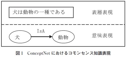 図1　ConceptNet におけるコモンセンス知識表現