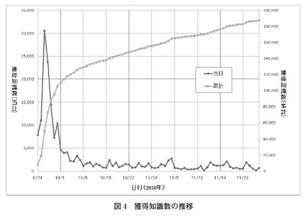 図4　獲得知識数の推移