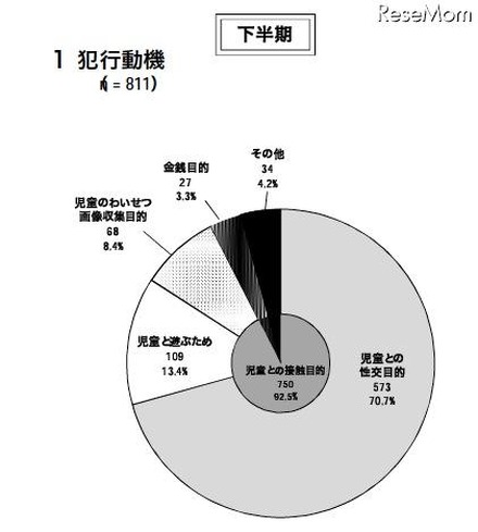 警察庁、非出会い系サイトに起因する児童被害・57％がEMA認定サイト 犯行動機