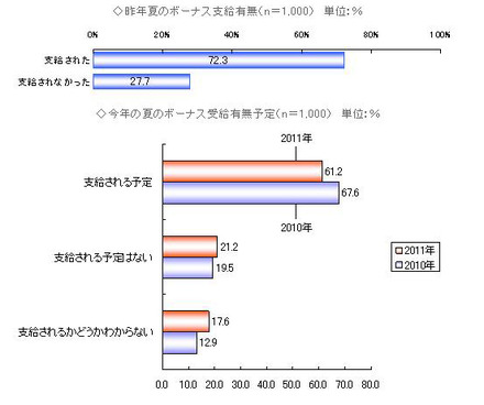 昨夏のボーナス支給有無、今夏のボーナス受給有無予定