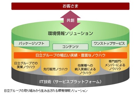 日立の環境情報ソリューションのイメージ図