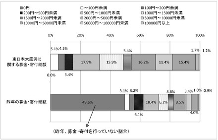 募金・寄付の総額 （n=801）（単一回答）