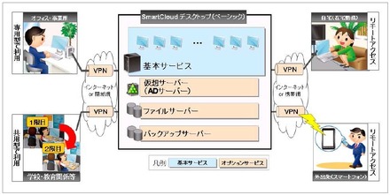 SmartCloudデスクトップ（ベーシック）の構成