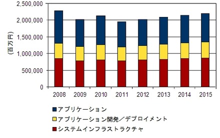国内ソフトウェア市場 売上額予測、2008年～2015年
