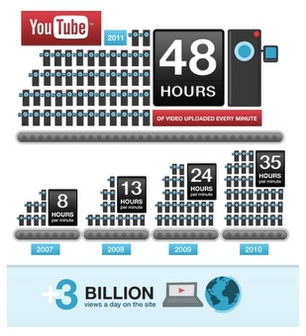 1日あたりのYouTubeの視聴回数が30億回を初めて超える