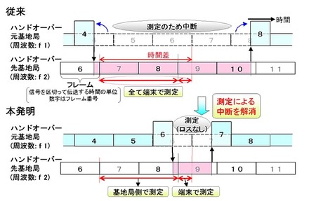 従来と本発明の比較