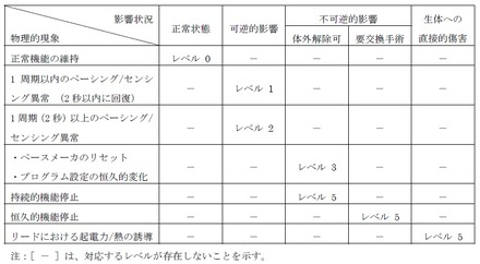 影響度合いの解説（植込み型心臓ペースメーカ）