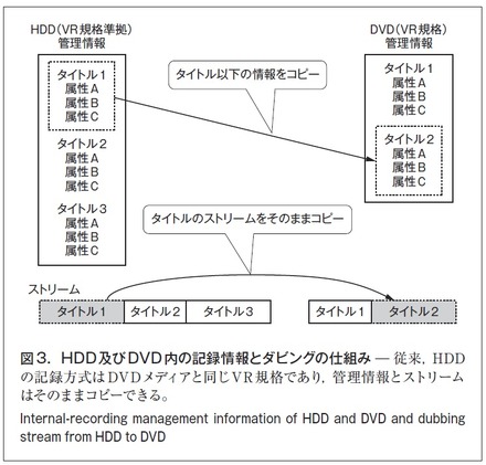 図3．HDD及びDVD 内の記録情報とダビングの仕組み̶ 従来，HDDの記録方式はDVDメディアと同じVR 規格であり，管理情報とストリームはそのままコピーできる。