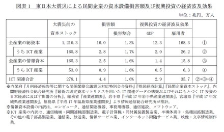 東日本大震災による民間企業の資本設備損害額と、復興投資の経済波及効果