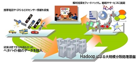 大量データや大規模分散処理のイメージ