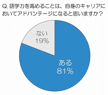 語学力を高めることは、自身のキャリアにおいてアドバンテージになると思いますか？