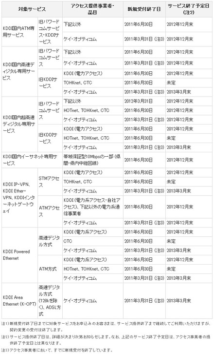 対象サービスと新規受付終了日/サービス終了予定日