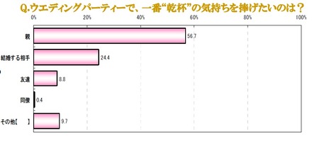 ウェディングパーティーで、一番“乾杯”の気持ち捧げたいのは？