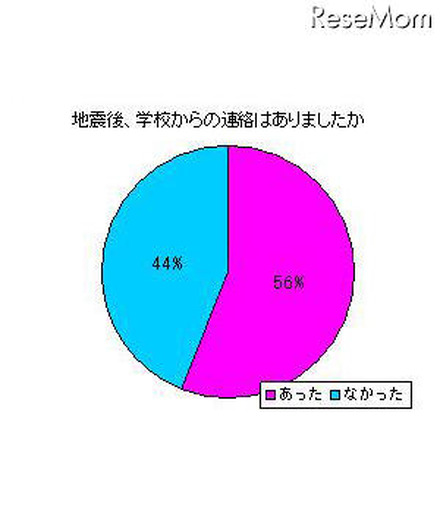 KBC、震災時の学校対応を調査「学校から連絡があった」56％ 地震後、学校からの連絡はありましたか