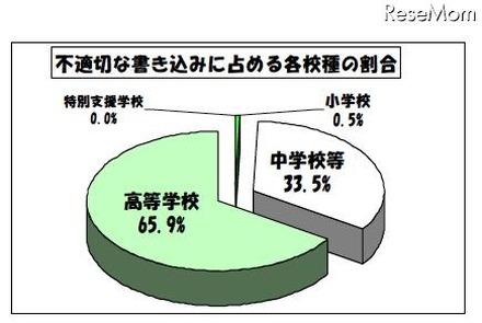 東京都、H23年4月の学校非公式サイト等の不適切な書き込み1,321件 不適切な書き込みに占める各校種の割合