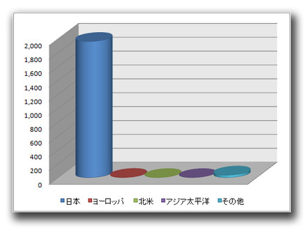 図1：地域別「DIAL_RANFRUCT」の検出状況（2010年1月1日～2011年5月18日） 