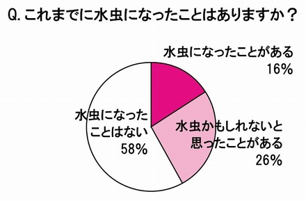 これまでに水虫になったことはありますか？