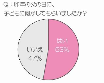 昨年の父の日に、子どもに何かしてもらいましたか？