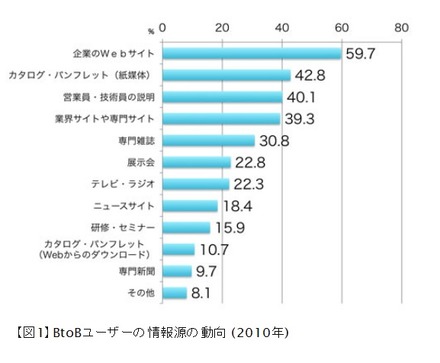 BtoBユーザーの情報源の動向（2010年）