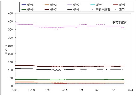 福島第一原子力発電所構内での計測データ（6月3日現在）