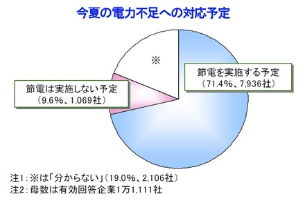 今夏の電力不足への対応予定